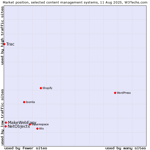 Market position of MakeWebEasy vs. NetObjects vs. Trac