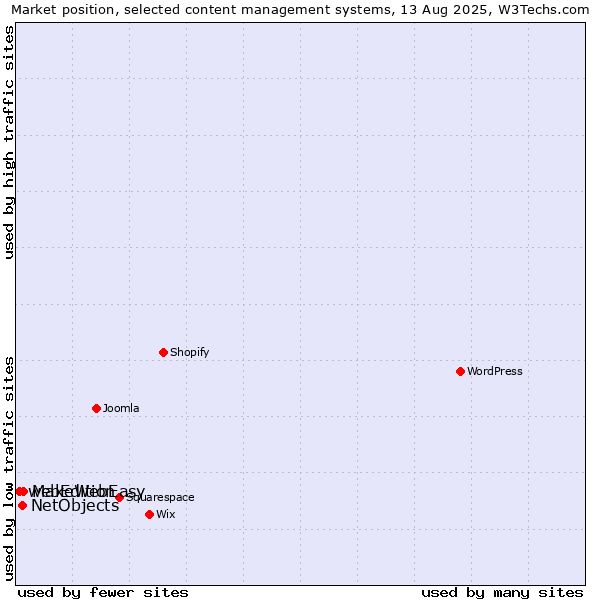 Market position of MakeWebEasy vs. NetObjects vs. webEdition