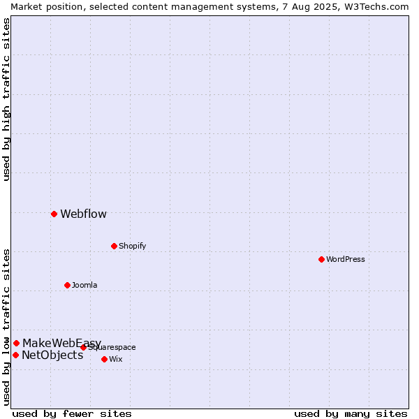 Market position of Webflow vs. MakeWebEasy vs. NetObjects