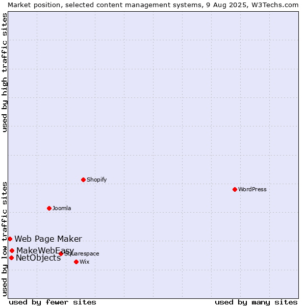 Market position of MakeWebEasy vs. NetObjects vs. Web Page Maker