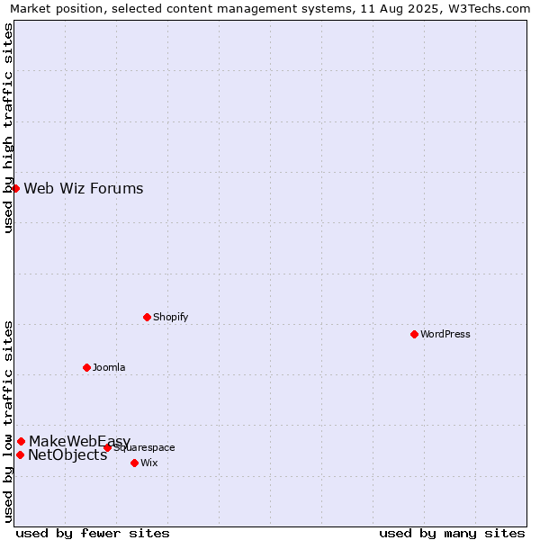 Market position of MakeWebEasy vs. NetObjects vs. Web Wiz Forums