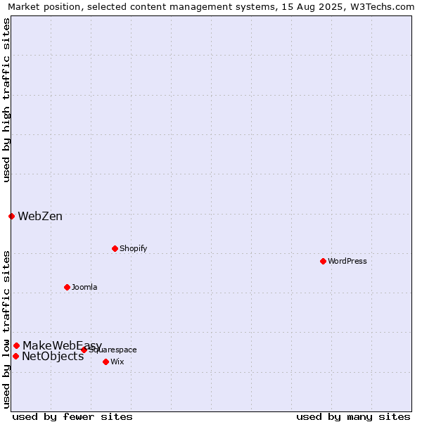 Market position of MakeWebEasy vs. NetObjects vs. WebZen
