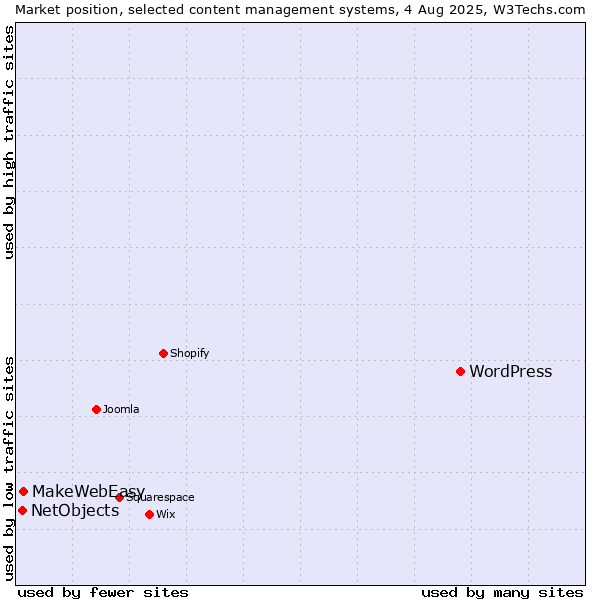 Market position of WordPress vs. MakeWebEasy vs. NetObjects