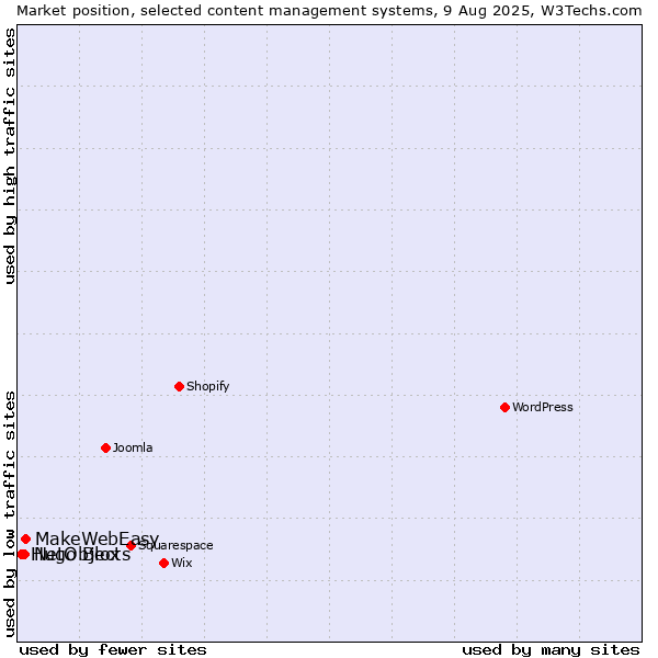 Market position of MakeWebEasy vs. NetObjects vs. Hugo Blox