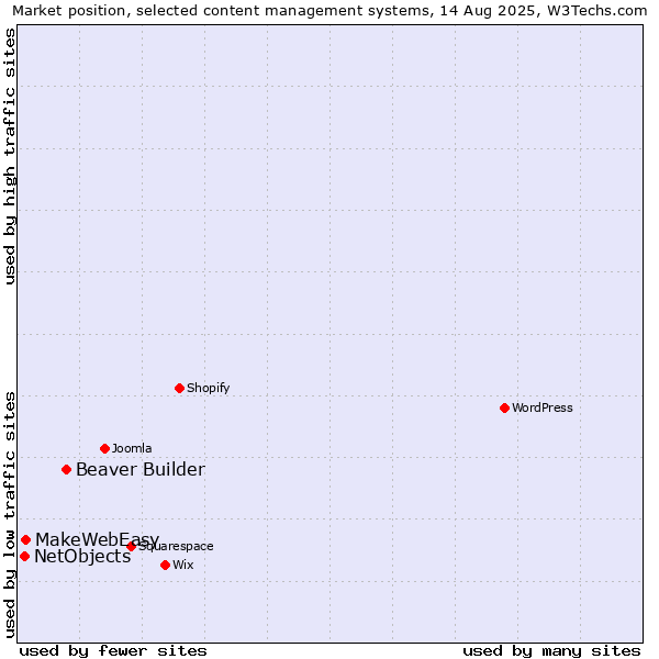 Market position of Beaver Builder vs. MakeWebEasy vs. NetObjects