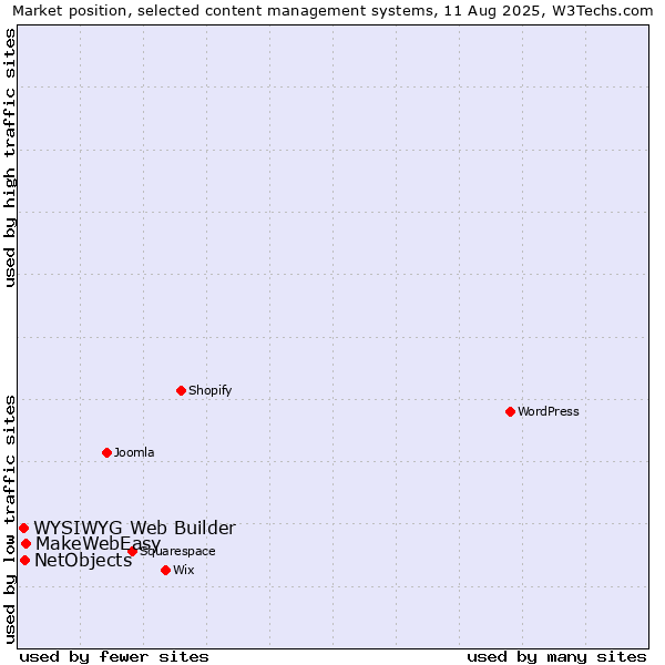 Market position of MakeWebEasy vs. NetObjects vs. WYSIWYG Web Builder