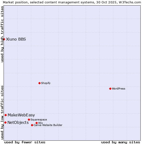 Market position of MakeWebEasy vs. NetObjects vs. Xiuno BBS
