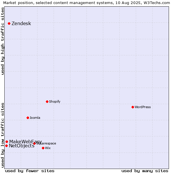 Market position of Zendesk vs. MakeWebEasy vs. NetObjects