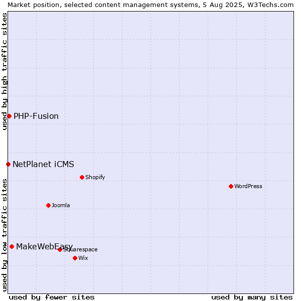 Market position of MakeWebEasy vs. PHP-Fusion vs. NetPlanet iCMS