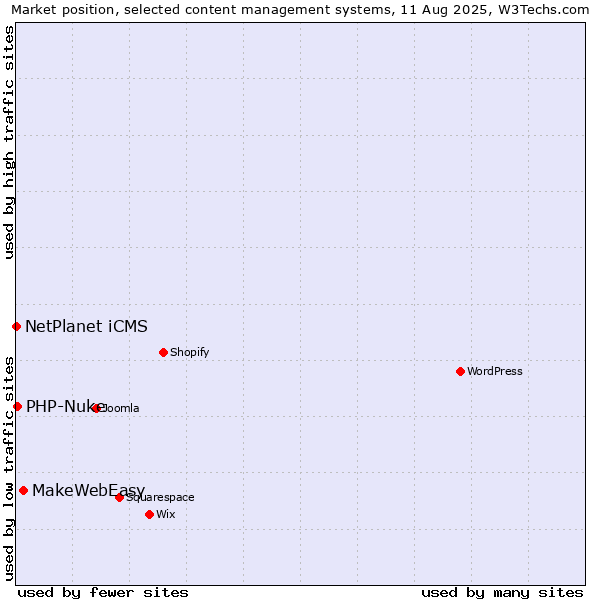Market position of MakeWebEasy vs. PHP-Nuke vs. NetPlanet iCMS