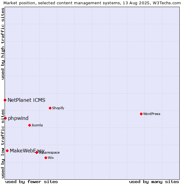 Market position of MakeWebEasy vs. NetPlanet iCMS vs. phpwind
