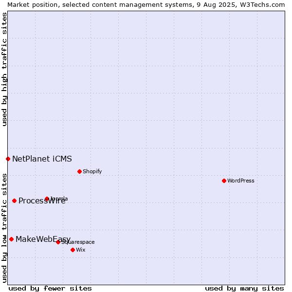 Market position of ProcessWire vs. MakeWebEasy vs. NetPlanet iCMS