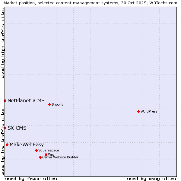 Market position of MakeWebEasy vs. NetPlanet iCMS vs. SX CMS