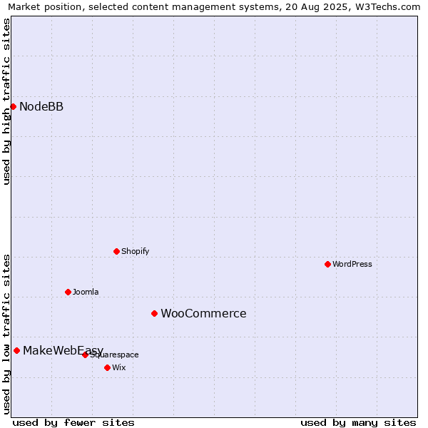 Market position of WooCommerce vs. MakeWebEasy vs. NodeBB