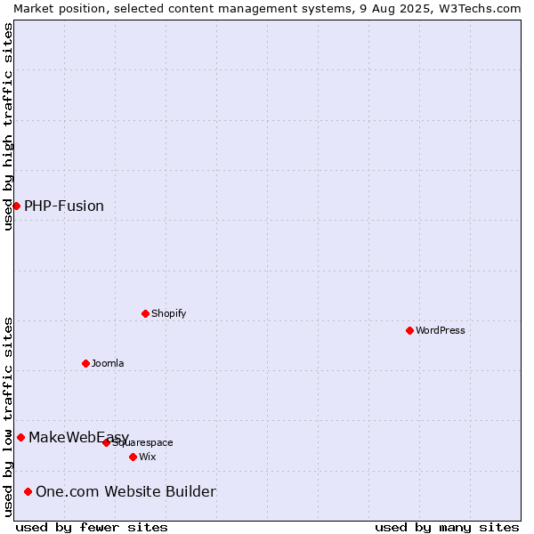 Market position of One.com Website Builder vs. MakeWebEasy vs. PHP-Fusion