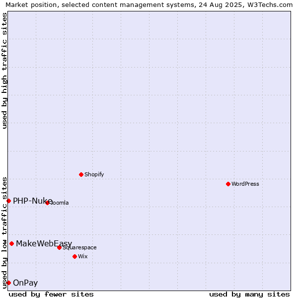 Market position of MakeWebEasy vs. PHP-Nuke vs. OnPay