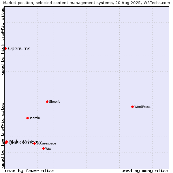 Market position of MakeWebEasy vs. Quick.Cms vs. OpenCms