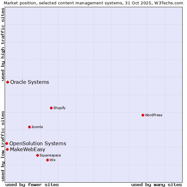 Market position of Oracle Systems vs. MakeWebEasy vs. OpenSolution Systems