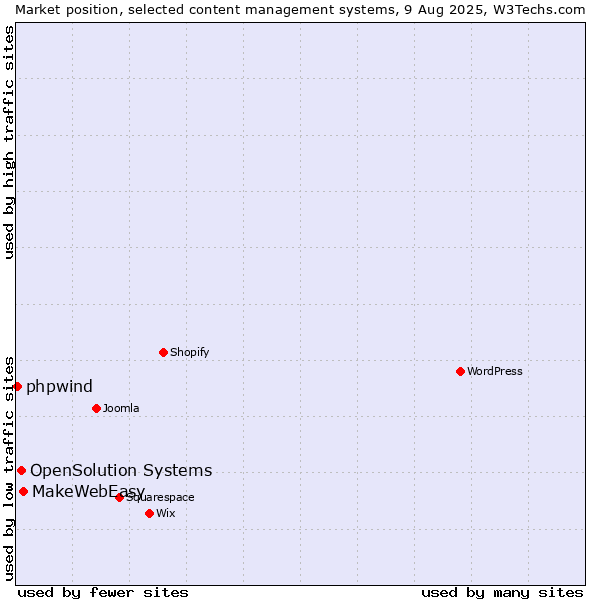 Market position of MakeWebEasy vs. OpenSolution Systems vs. phpwind