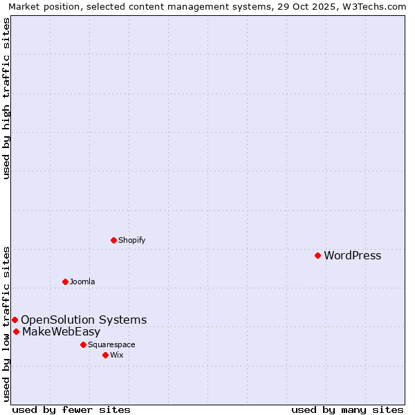 Market position of WordPress vs. MakeWebEasy vs. OpenSolution Systems