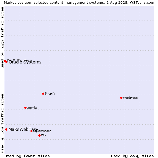 Market position of Oracle Systems vs. MakeWebEasy vs. PHP-Fusion