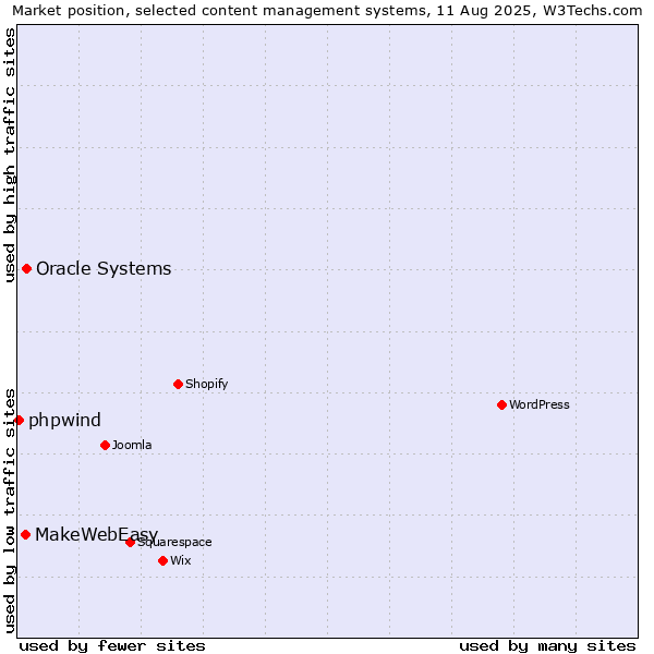 Market position of Oracle Systems vs. MakeWebEasy vs. phpwind