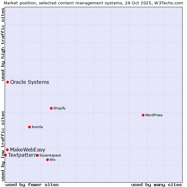 Market position of Oracle Systems vs. MakeWebEasy vs. Textpattern