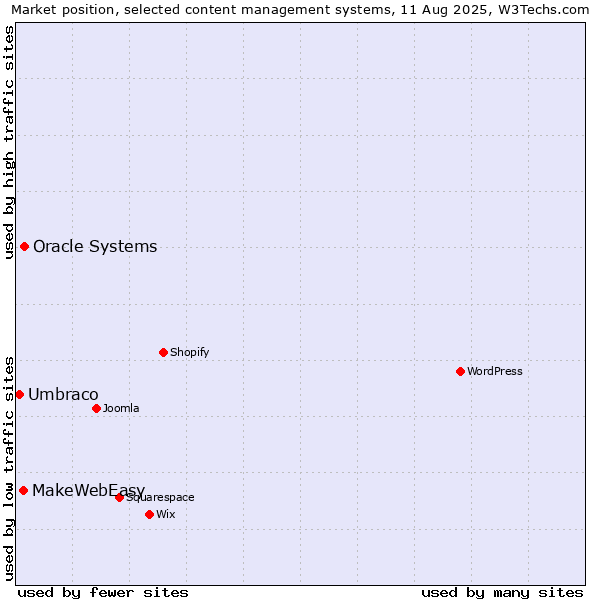 Market position of Oracle Systems vs. MakeWebEasy vs. Umbraco