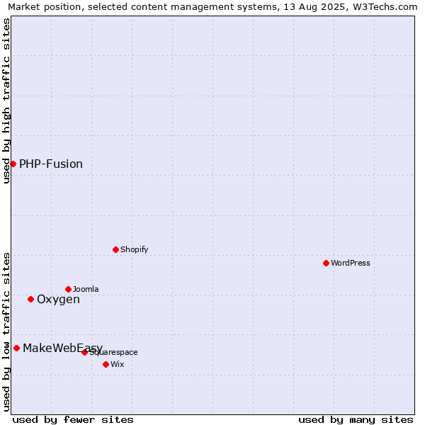 Market position of Oxygen vs. MakeWebEasy vs. PHP-Fusion