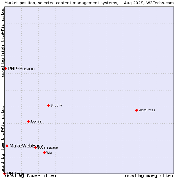 Market position of MakeWebEasy vs. PHP-Fusion vs. PHPFox