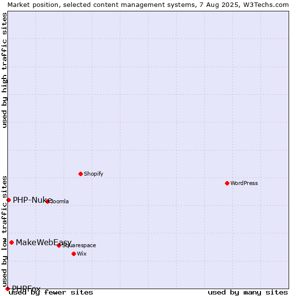 Market position of MakeWebEasy vs. PHP-Nuke vs. PHPFox