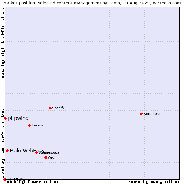 Market position of MakeWebEasy vs. phpwind vs. PHPFox