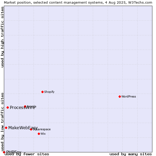 Market position of ProcessWire vs. MakeWebEasy vs. PHPFox