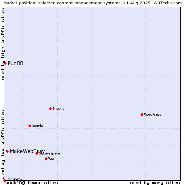 Market position of MakeWebEasy vs. PunBB vs. PHPFox