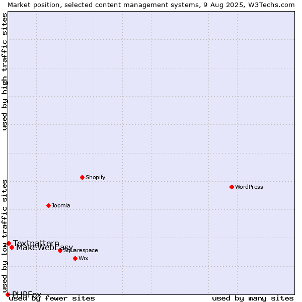 Market position of MakeWebEasy vs. Textpattern vs. PHPFox