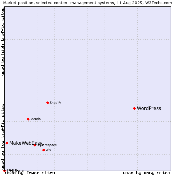 Market position of WordPress vs. MakeWebEasy vs. PHPFox