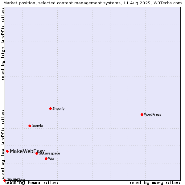 Market position of MakeWebEasy vs. PHPFox vs. Yo!Kart