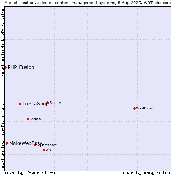 Market position of PrestaShop vs. MakeWebEasy vs. PHP-Fusion