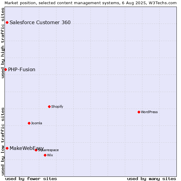 Market position of MakeWebEasy vs. Salesforce Customer 360 vs. PHP-Fusion