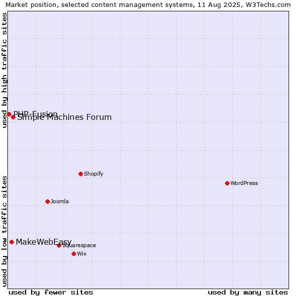 Market position of Simple Machines Forum vs. MakeWebEasy vs. PHP-Fusion
