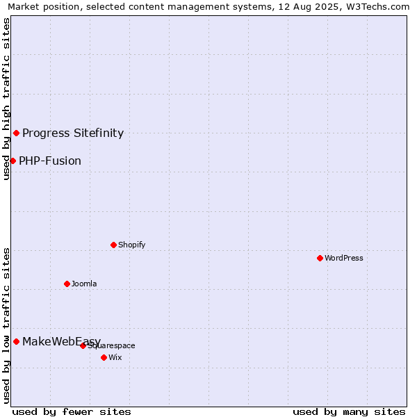 Market position of Progress Sitefinity vs. MakeWebEasy vs. PHP-Fusion