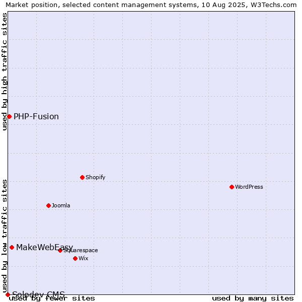Market position of MakeWebEasy vs. PHP-Fusion vs. Solodev CMS