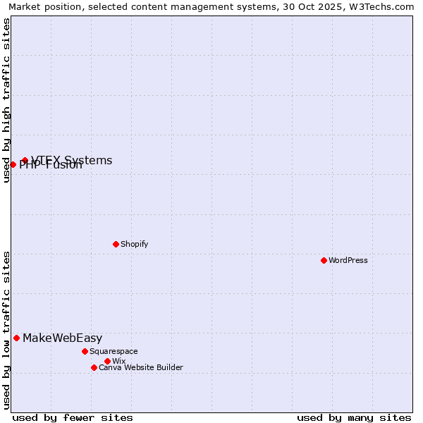 Market position of VTEX Systems vs. MakeWebEasy vs. PHP-Fusion