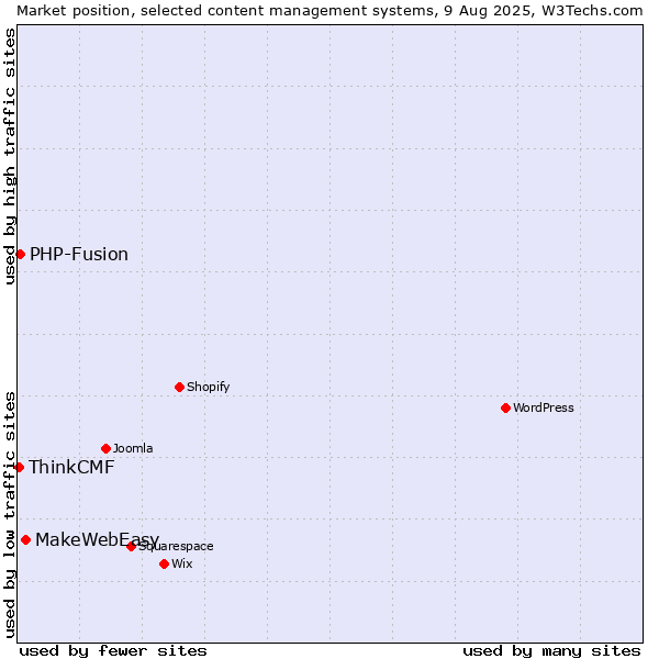 Market position of MakeWebEasy vs. PHP-Fusion vs. ThinkCMF