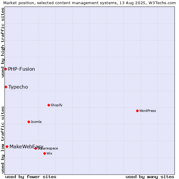 Market position of MakeWebEasy vs. Typecho vs. PHP-Fusion
