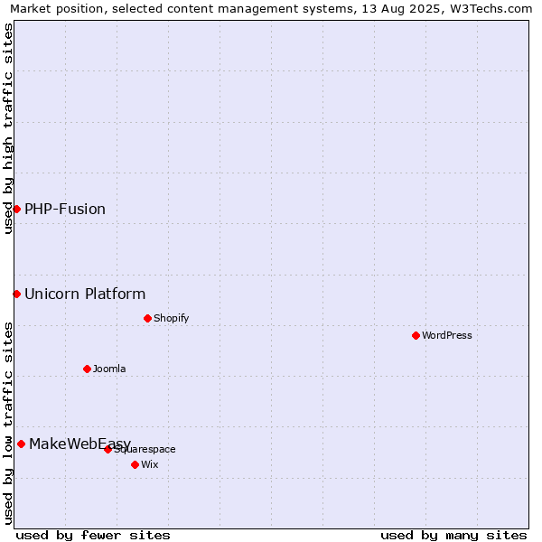 Market position of MakeWebEasy vs. PHP-Fusion vs. Unicorn Platform