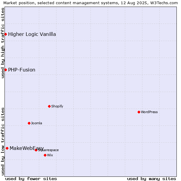 Market position of MakeWebEasy vs. PHP-Fusion vs. Higher Logic Vanilla