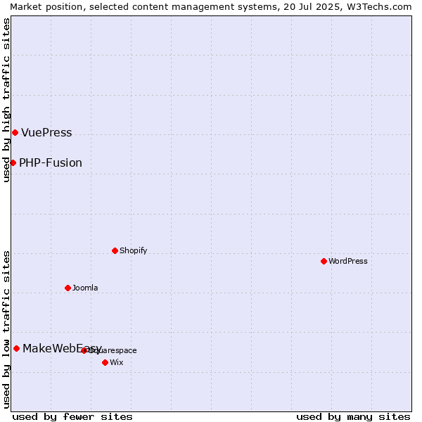 Market position of MakeWebEasy vs. VuePress vs. PHP-Fusion