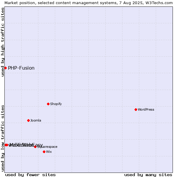 Market position of MakeWebEasy vs. webEdition vs. PHP-Fusion