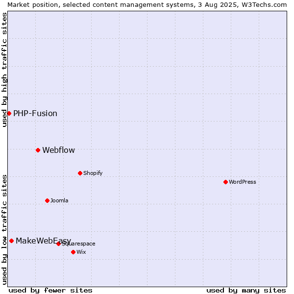 Market position of Webflow vs. MakeWebEasy vs. PHP-Fusion